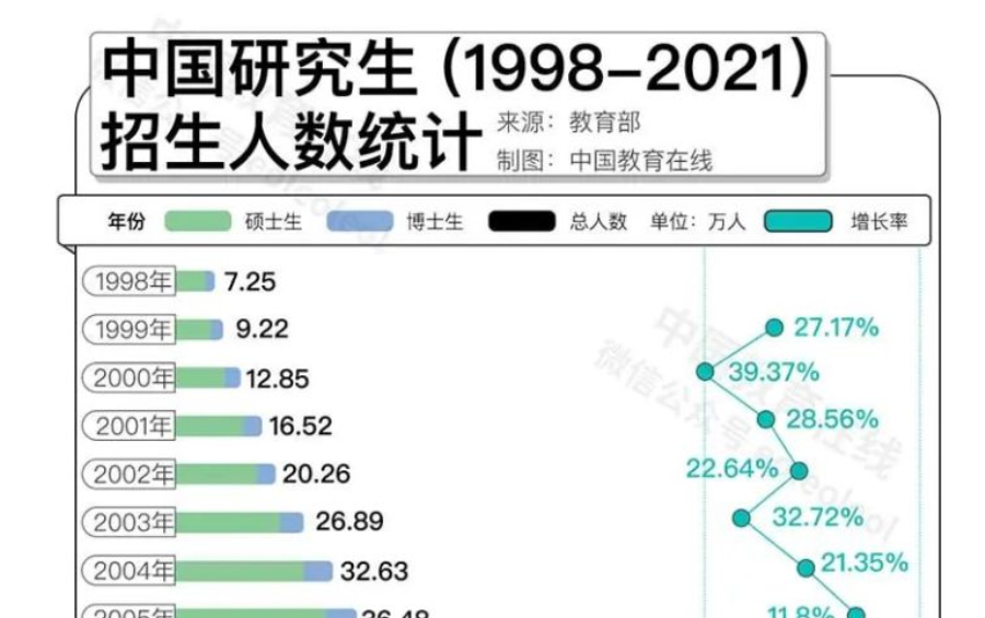 名校研究生“贬值”？何不考虑换个方向！